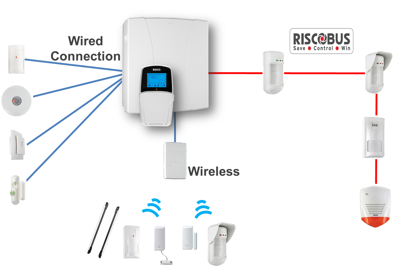 La lightsys permet d'intégrer des périphériques filaires et également sans fils